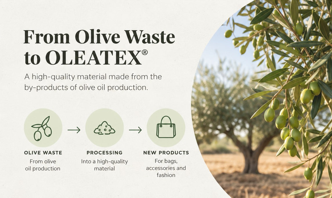 Three-step infographic: olive waste from olive oil production becomes Oleatex, the vegan outer material used for bags and sleeves